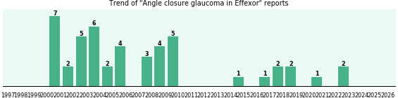 Could Effexor cause Angle closure glaucoma? Could Effexor cause Angle closure glaucoma?